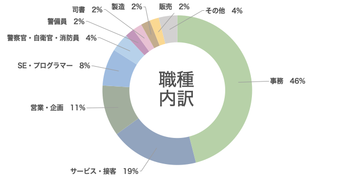 職種内訳